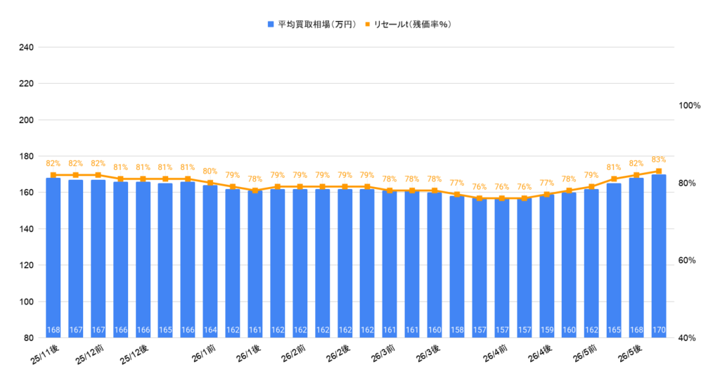 2026年5月令和5年式ルーミーカスタムG-T相場グラフ
