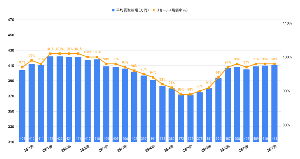 2026年7月令和5年式デリカD5ジャスパー買取相場グラフ