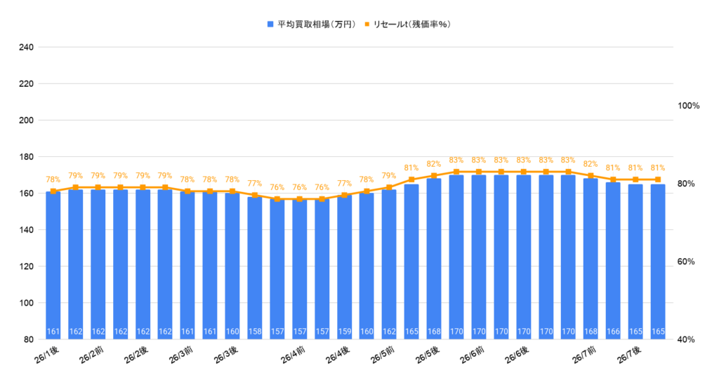 2026年7月令和5年式ルーミーカスタムG-T相場グラフ
