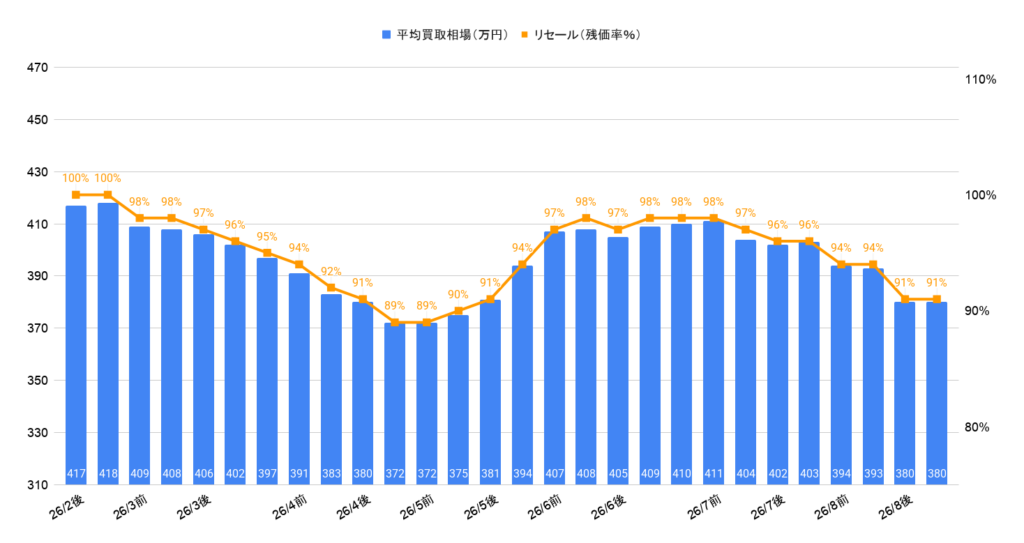 2026年8月令和5年式デリカD5ジャスパー買取相場グラフ