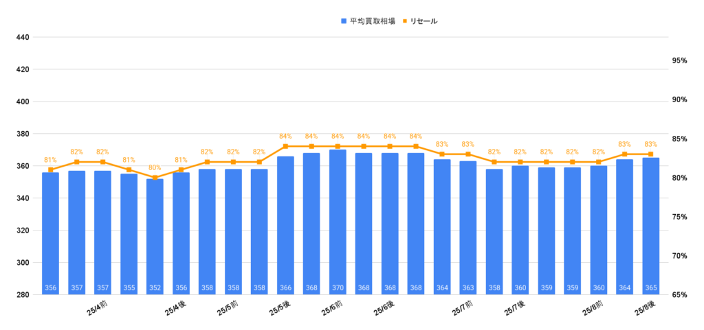 2025年8月令和4年式デリカD5買取相場グラフ