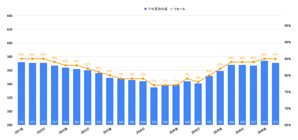 2025年6月令和4年式デリカD5買取相場グラフ