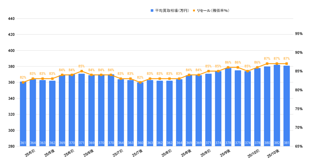 2025年10月令和4年式デリカD5買取相場グラフ