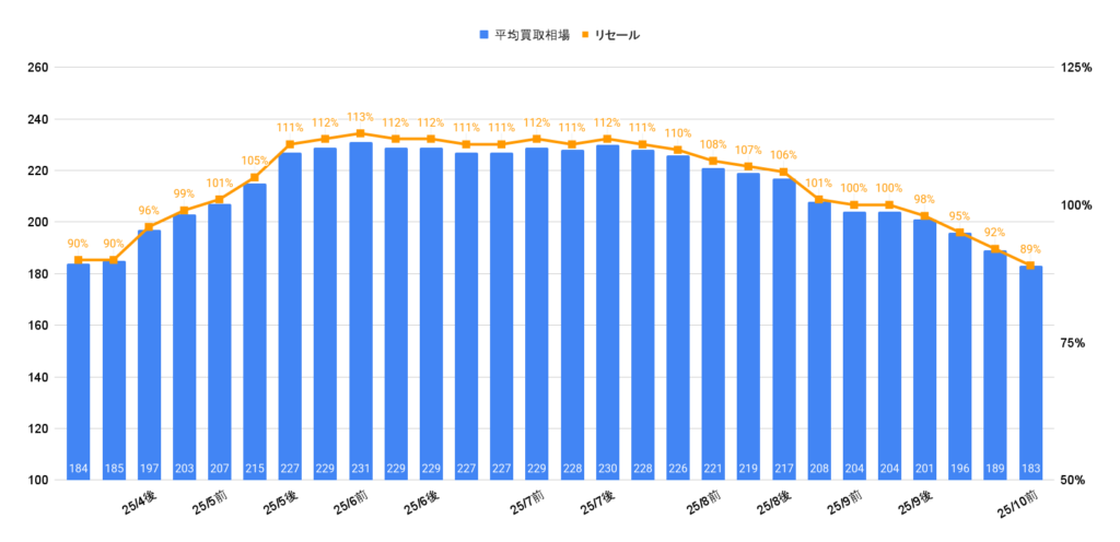2025年10月令和5年式ルーミーカスタムG-T相場グラフ