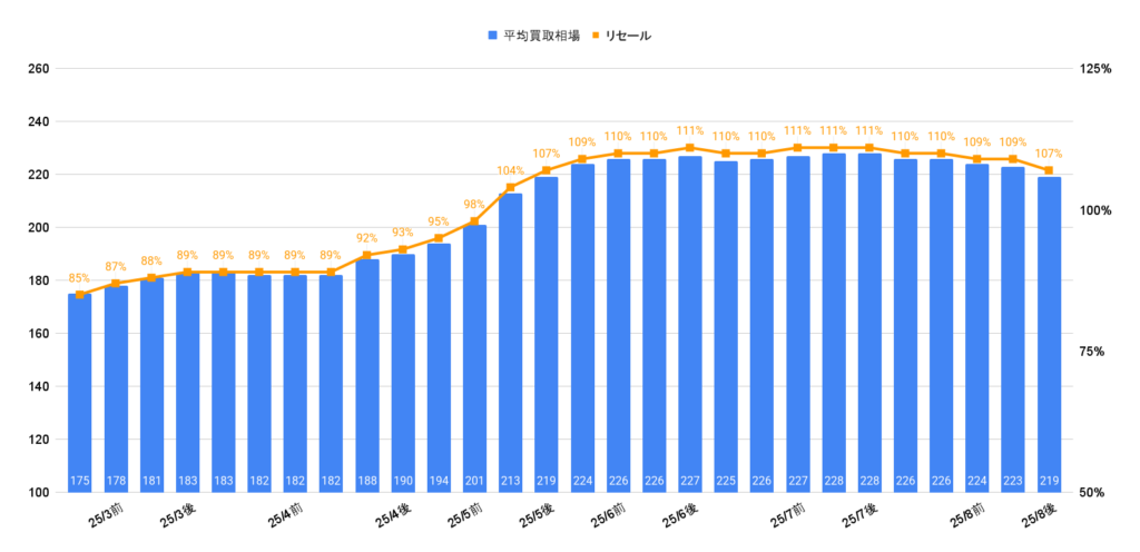 2025年9月令和5年式ルーミーカスタムG-T相場グラフ
