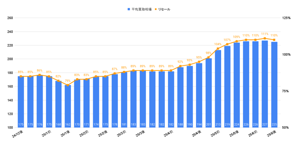 2025年6月令和5年式ルーミーカスタムG-T相場グラフ