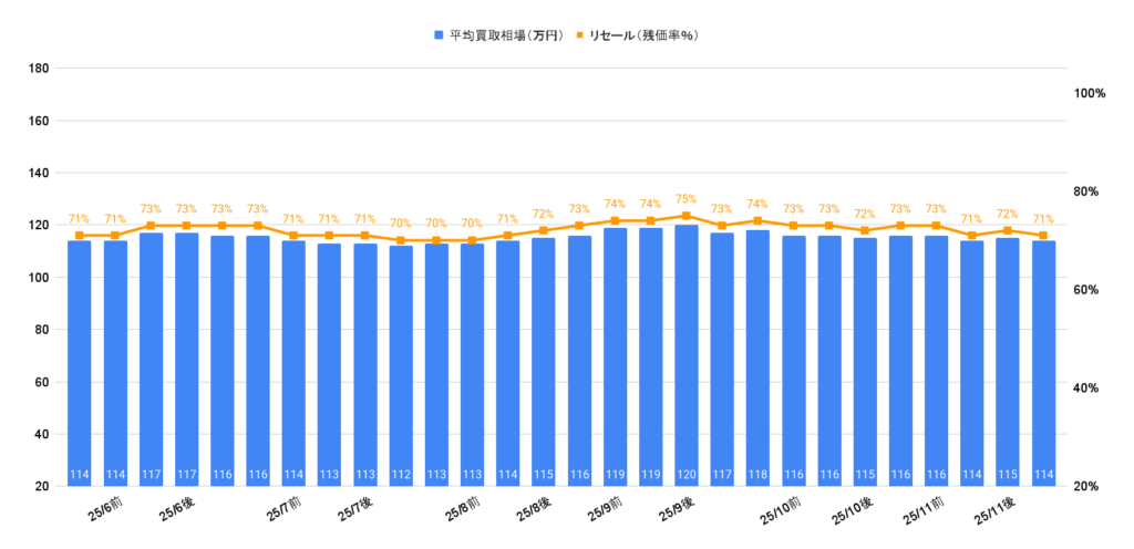 2025年11月令和2年式タフト買取相場グラフ