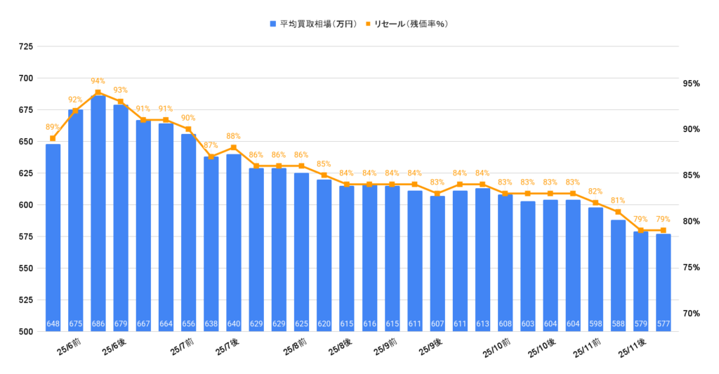 2025年11月令和6年式クラウンセダン買取相場グラフ