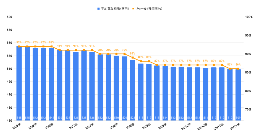 2025年11月令和6年式クラウンスポーツ買取相場グラフ