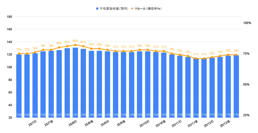 2026年1月令和3年式タフト買取相場グラフ