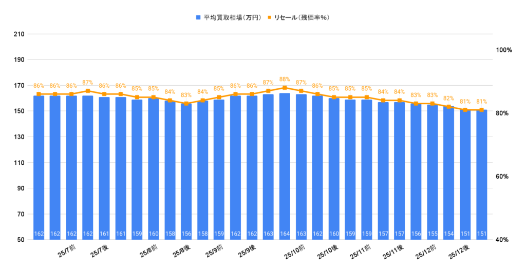 2026年1月令和5年式タント買取相場グラフ