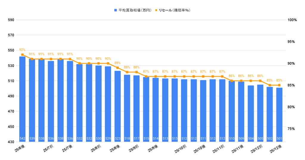 2025年12月令和6年式クラウンスポーツ買取相場グラフ