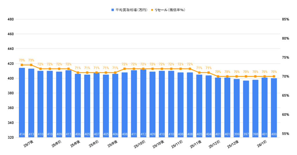 2026年1月令和5年式クラウンクロスオーバー Gアドバンスド レザーパッケージの買取相場推移グラフ