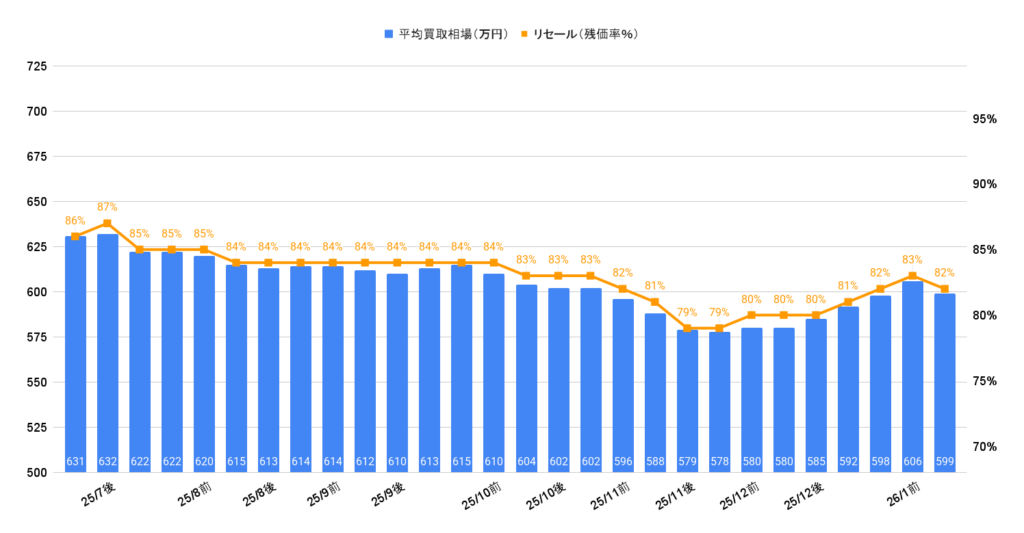 2026年1月令和6年式クラウンセダン買取相場グラフ
