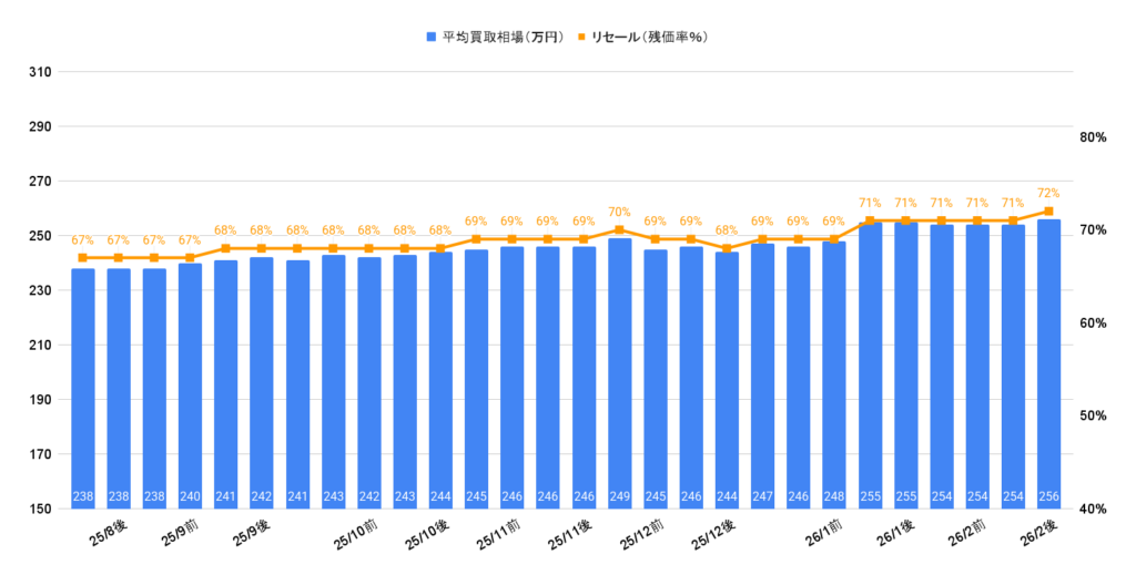 2026年2月令和4年式CX-5買取相場グラフ