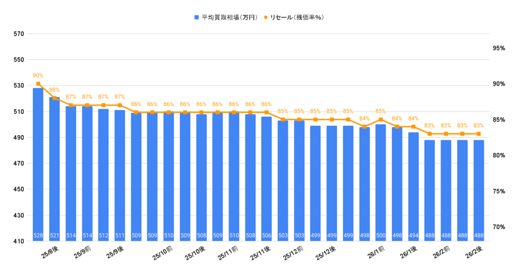 2026年2月令和6年式クラウンスポーツ買取相場グラフ