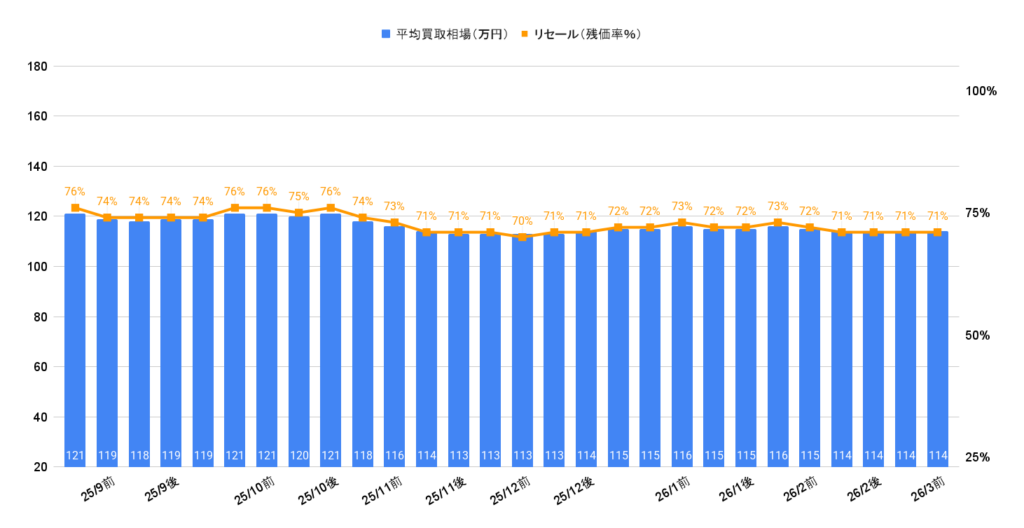 2026年3月令和3年式タフト買取相場グラフ