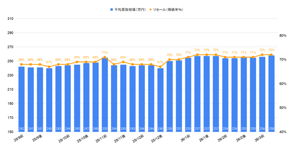 2026年3月令和4年式CX-5買取相場グラフ