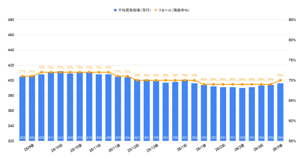 2026年3月令和5年式クラウンクロスオーバー Gアドバンスド レザーパッケージの買取相場推移グラフ
