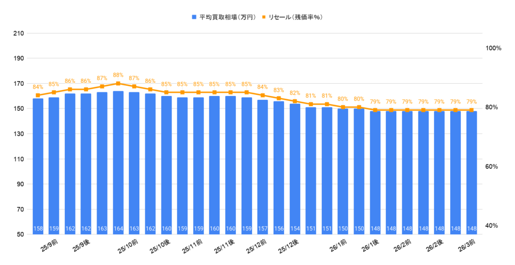 2026年3月令和5年式タント買取相場グラフ