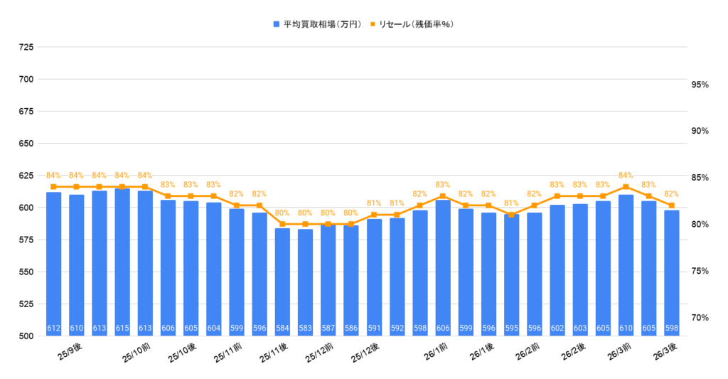 2026年3月令和6年式クラウンセダン買取相場グラフ