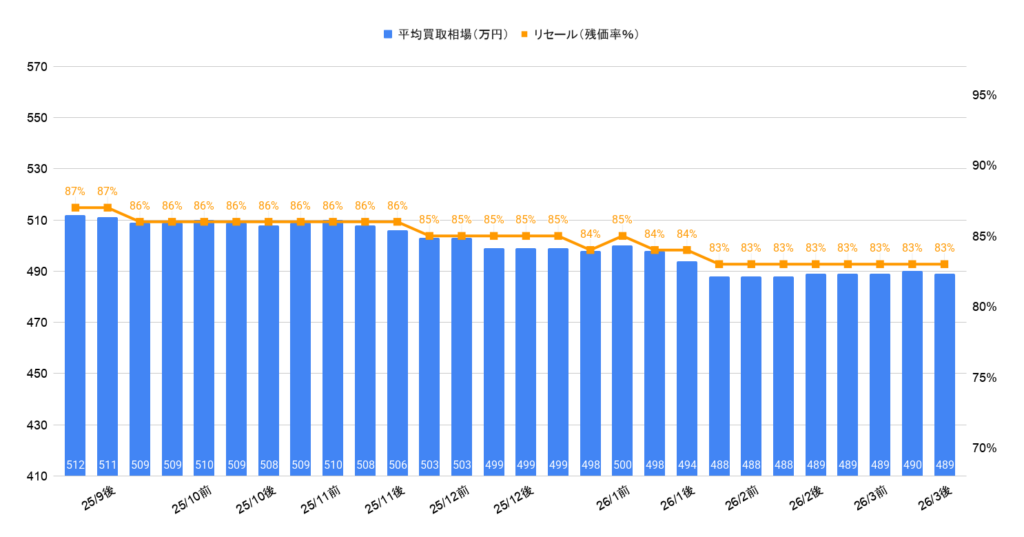 2026年3月令和6年式クラウンスポーツ買取相場グラフ