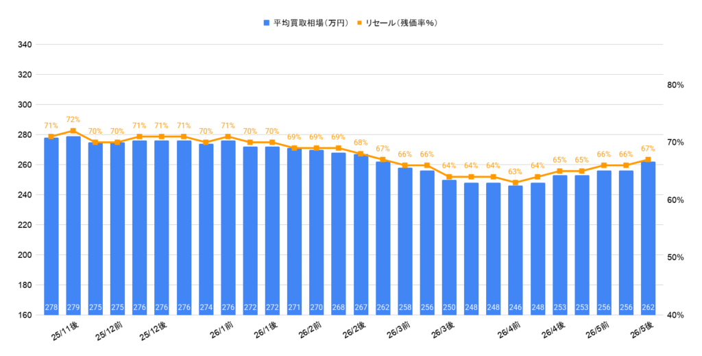 2026年5月令和5年式CX-5買取相場グラフ