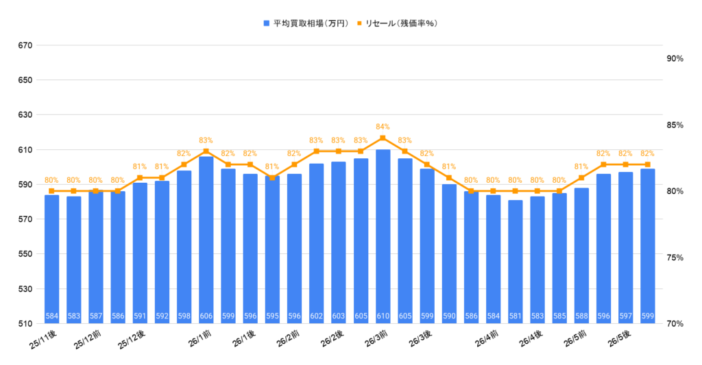 2026年5月令和6年式クラウンセダン買取相場グラフ