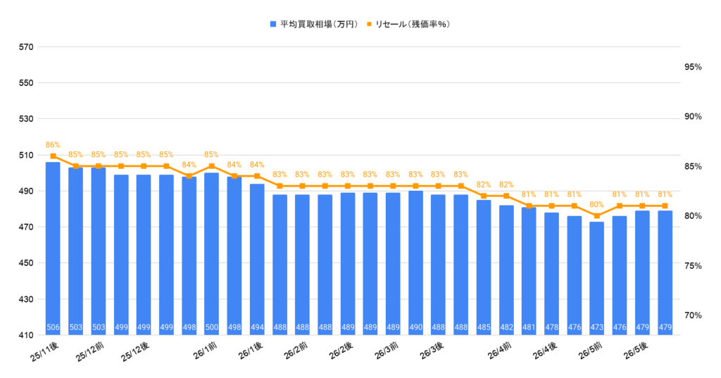 2026年5月令和6年式クラウンスポーツ買取相場グラフ