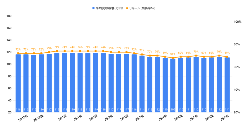 2026年6月令和3年式タフト買取相場グラフ