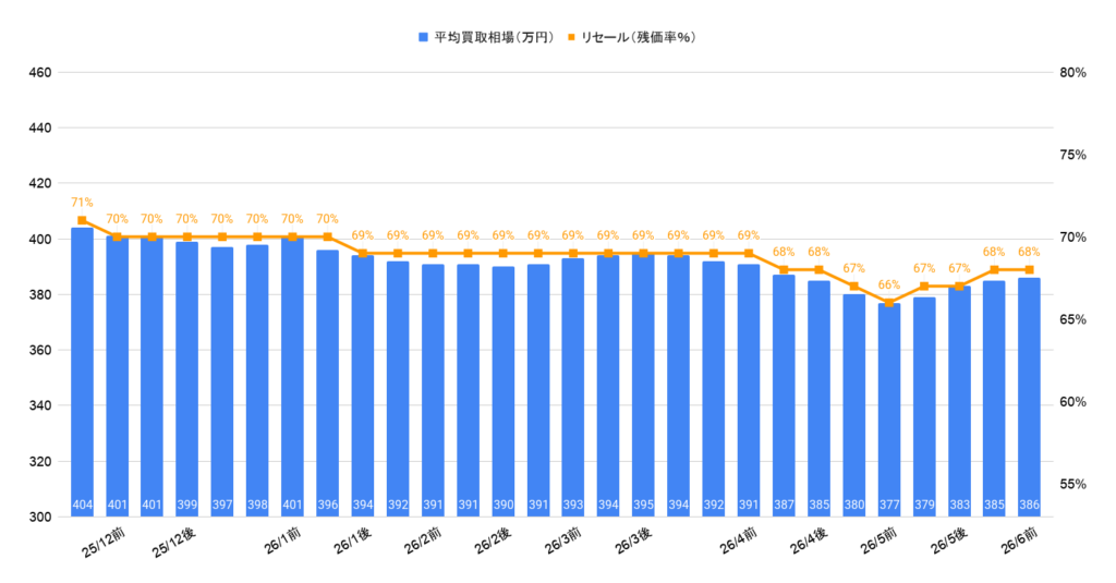 2026年6月令和5年式クラウンクロスオーバー Gアドバンスド レザーパッケージの買取相場推移グラフ