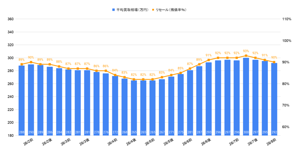 2026年8月令和5年式CX-5 20Sブラックトーンエディションの買取相場グラフ