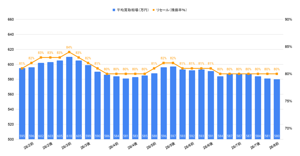 2026年8月令和6年式クラウンセダン買取相場グラフ