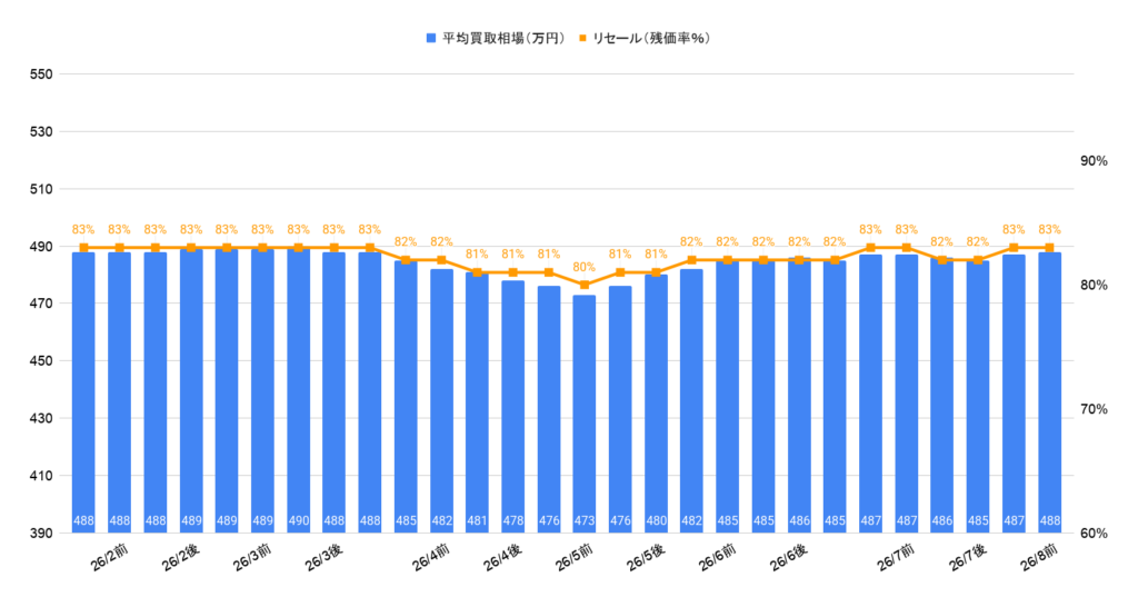 2026年8月令和6年式クラウンスポーツ買取相場グラフ