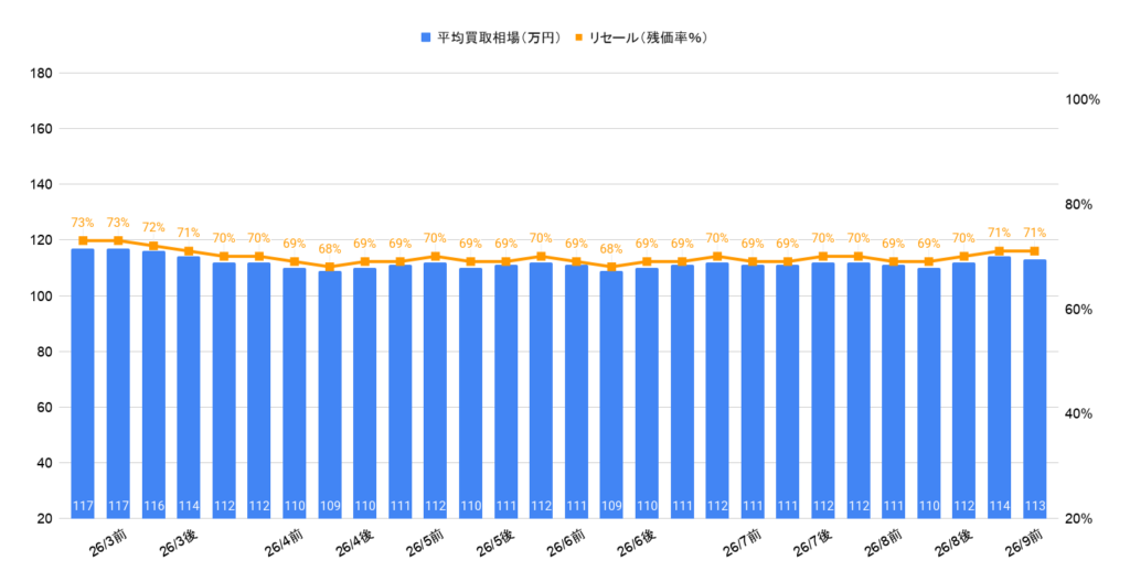2026年9月令和3年式タフト買取相場グラフ