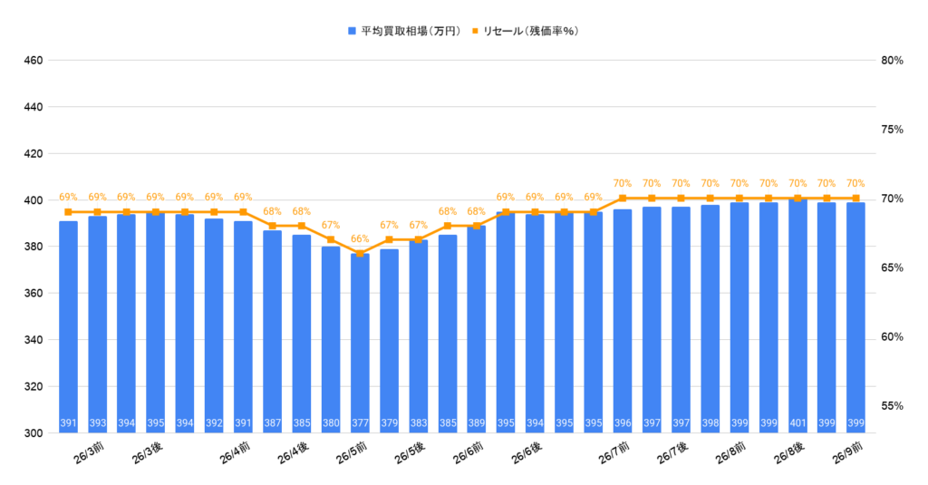 2026年9月令和5年式クラウンクロスオーバー Gアドバンスド レザーパッケージの買取相場推移グラフ