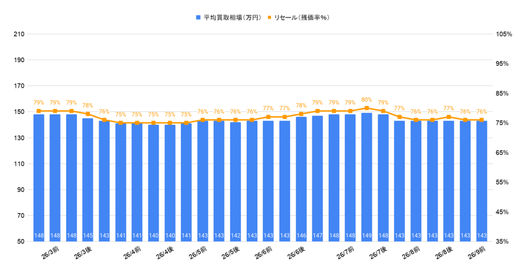 2026年9月令和5年式タント買取相場グラフ