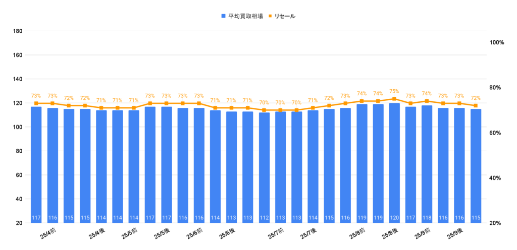 2025年10月令和2年式タフト買取相場グラフ
