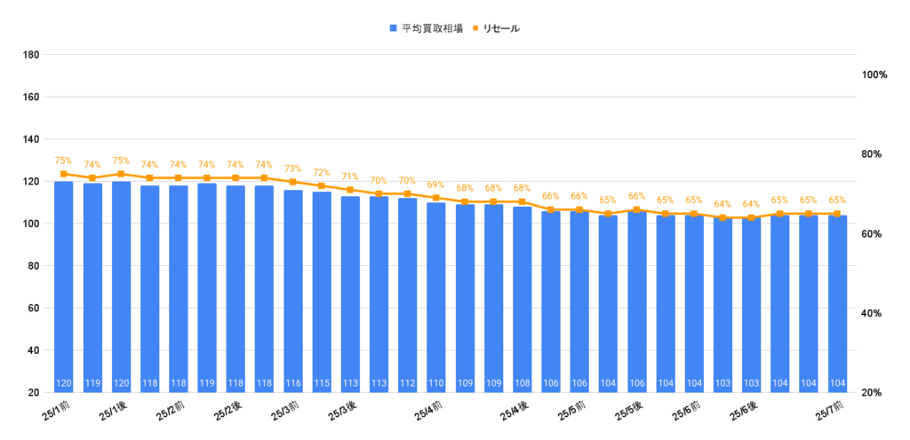 2025年7月令和2年式タフト買取相場グラフ