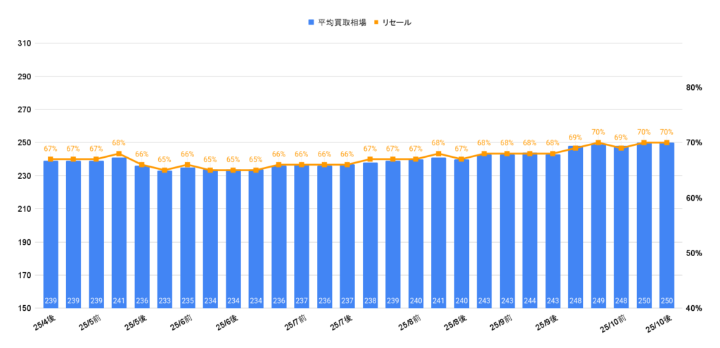 2025年10月令和4年式CX-5買取相場グラフ