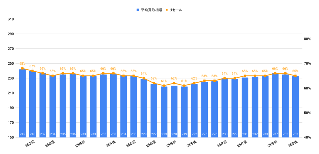 2025年8月令和4年式CX-5買取相場グラフ