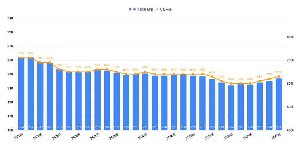 2025年7月令和4年式CX-5買取相場グラフ
