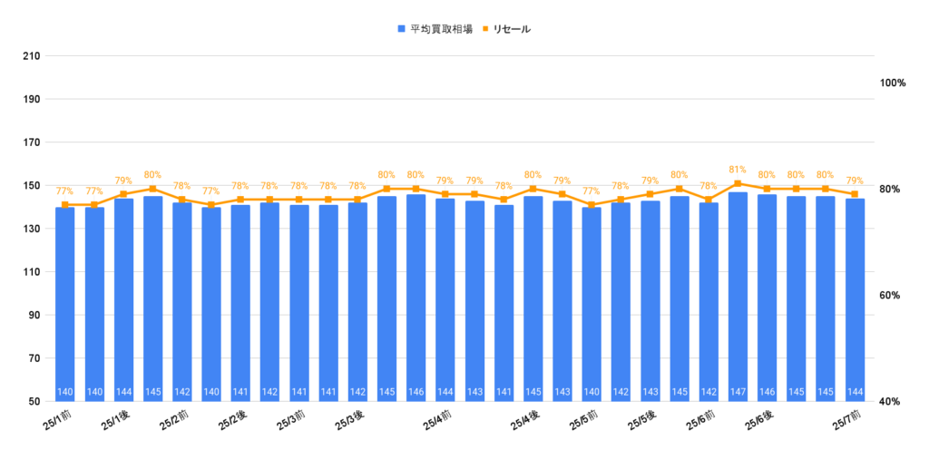 2025年8月令和4年式タント買取相場グラフ