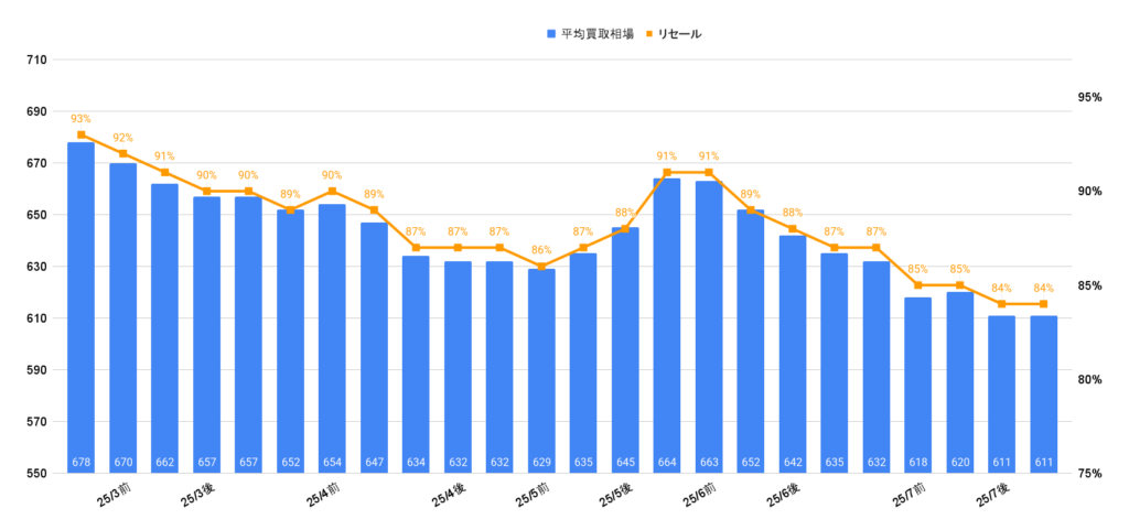 2025年7月令和6年式クラウンセダン買取相場グラフ