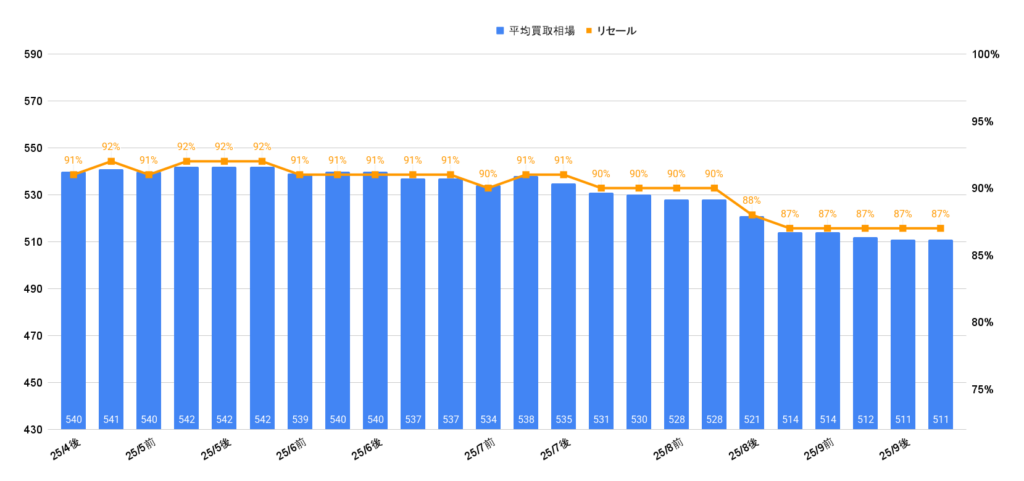 2025年9月令和6年式クラウンスポーツ買取相場グラフ