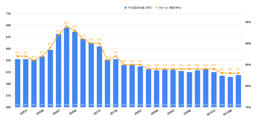 2025年10月令和6年式クラウンセダン買取相場グラフ