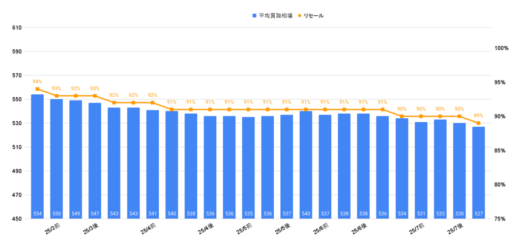 2025年7月令和6年式クラウンスポーツ買取相場グラフ