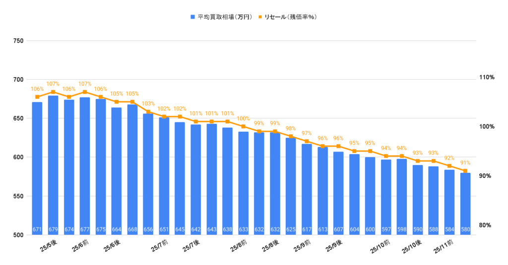 2025年11月令和7年式クラウンエステート買取相場グラフ