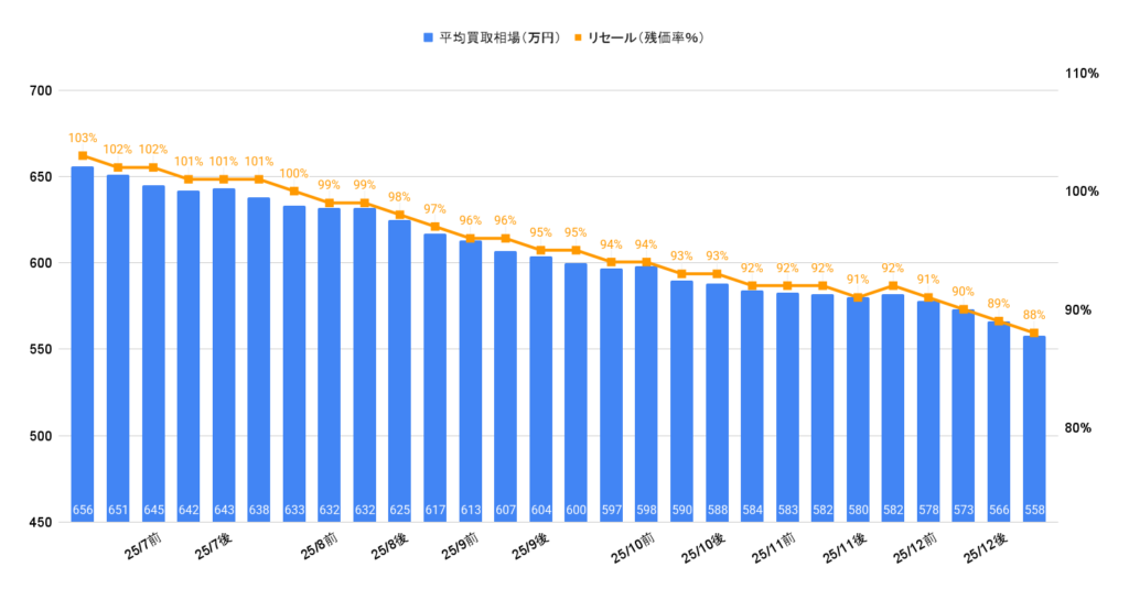 2026年1月令和7年式クラウンエステート買取相場グラフ
