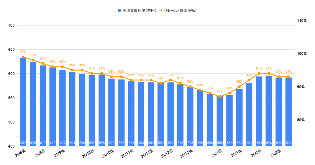 2026年2月令和7年式クラウンエステート買取相場グラフ